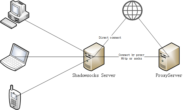 shadowsocks client 配域名