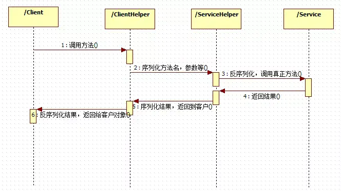 通信时序