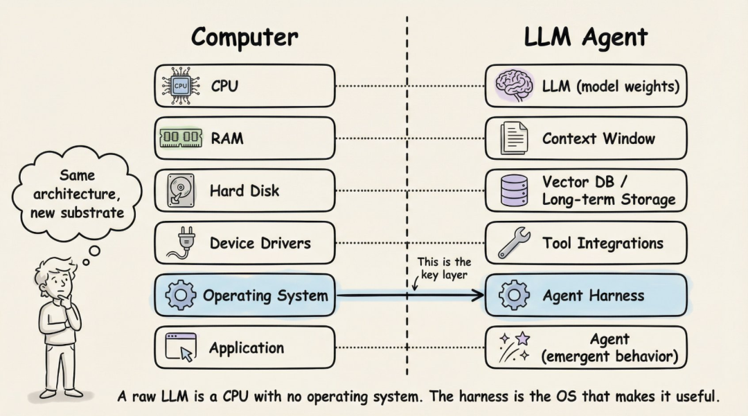 Computer vs LLM Agent — harness 就是操作系统