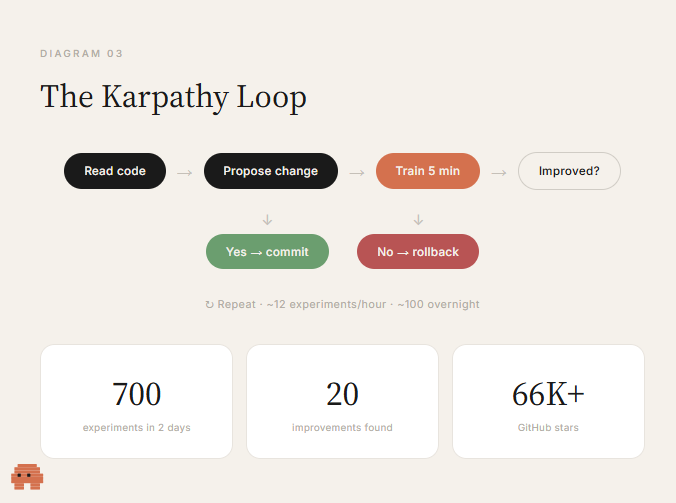 The Karpathy Loop — 提出 训练 评估 保留或回滚