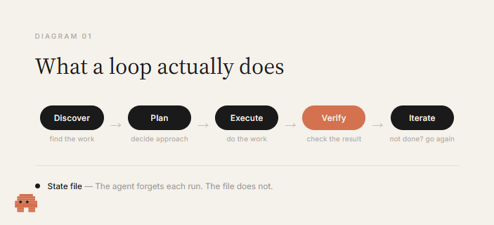 What a loop actually does — Discover Plan Execute Verify Iterate